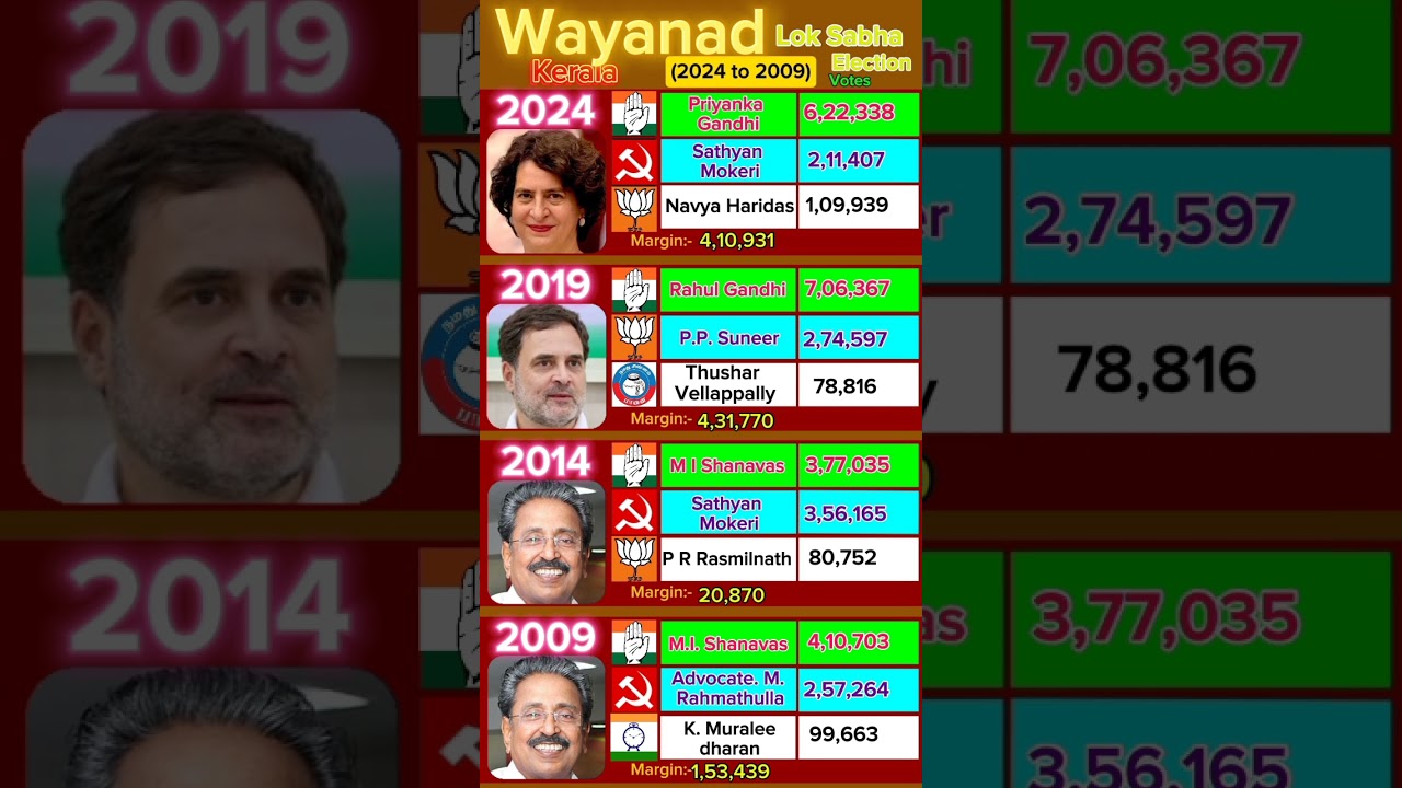 CONGRESS Dominant in Wayanad #kerala #election #news #politics #malayalam #malayalamnews #congress