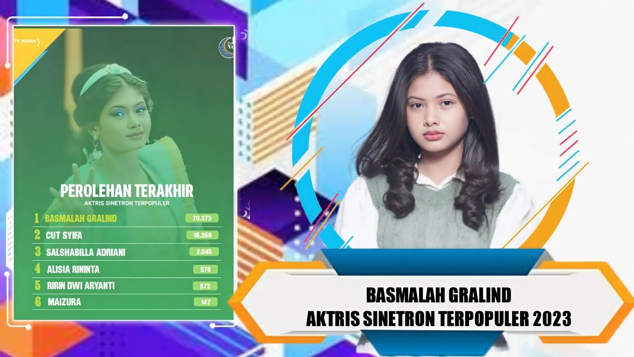 WOW😲 Basmalah Gralind Jadi Aktris Sinetron Terpopuler Kalahkan Cut Syifa dan Salshabilla Adriani
