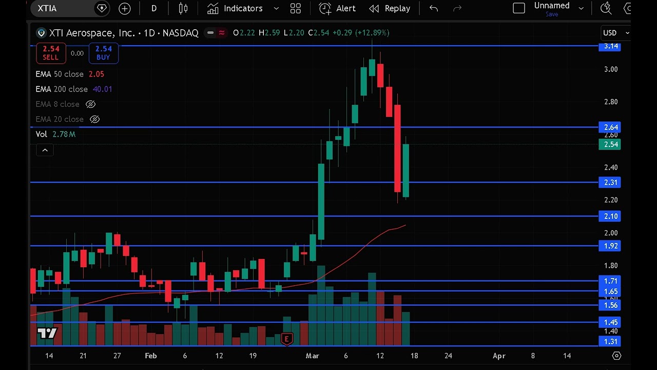 XTIA Stock Analysis Today XTI Aerospace Stock Prediction & Price Target XTIA Stock Forecast & News