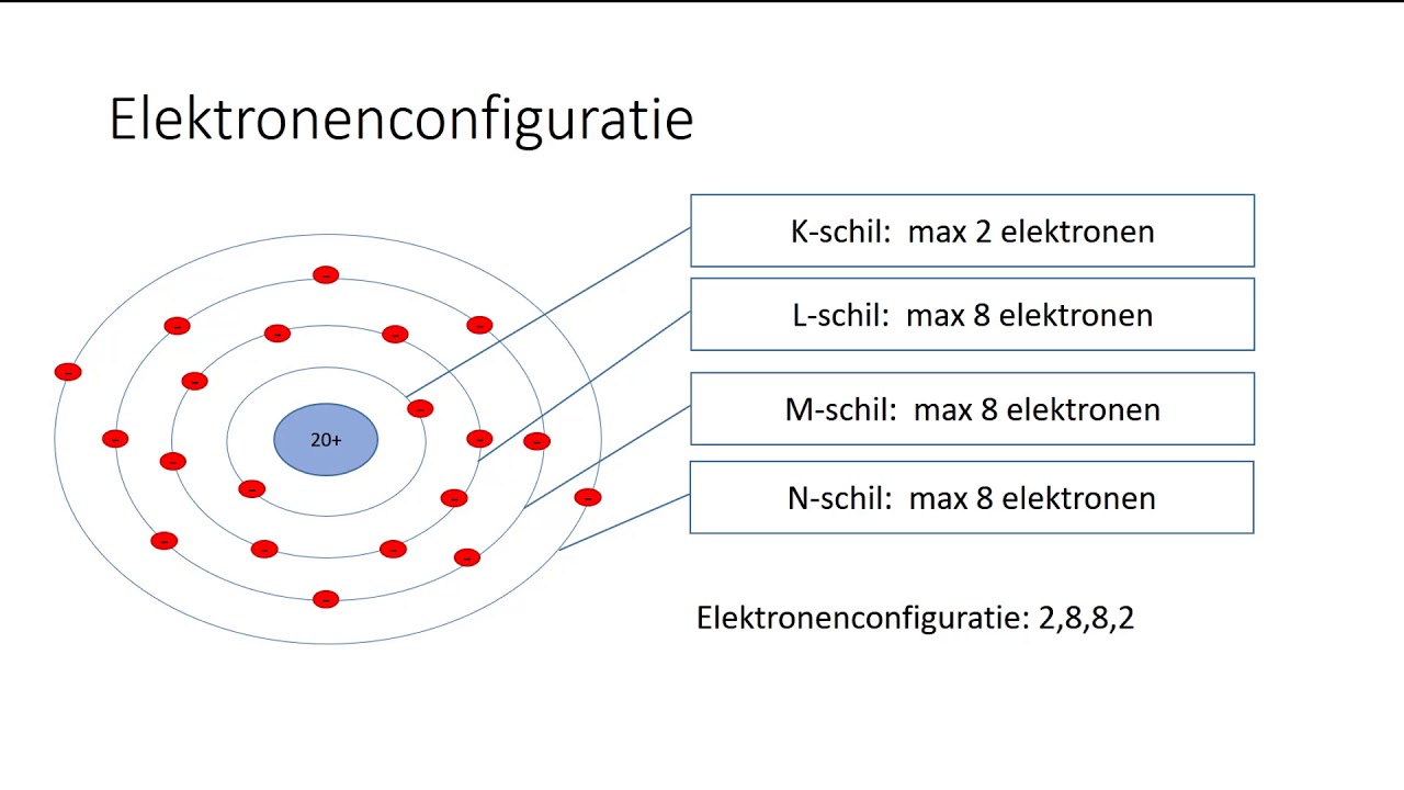 Wat is een elektronenconfiguratie? (N3)