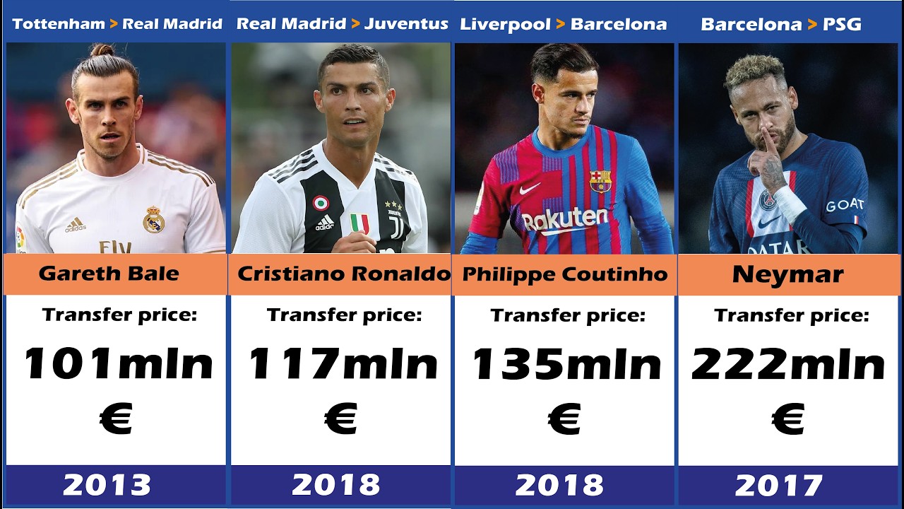 Most Expensive Football Transfers of All Time | Full List #football #fifa #transfer