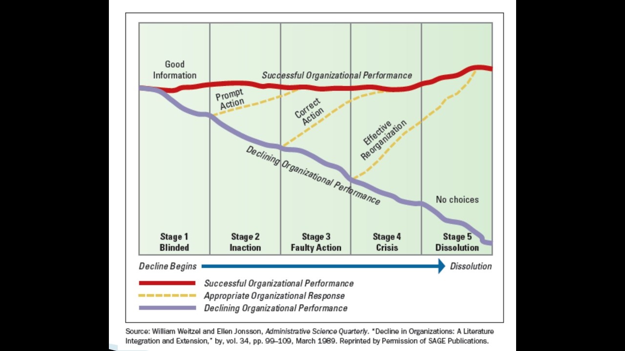 Monday Musings (Ep. 91) - Five Stages of Organizational Decline (Weitzel and Jonsson's Model)