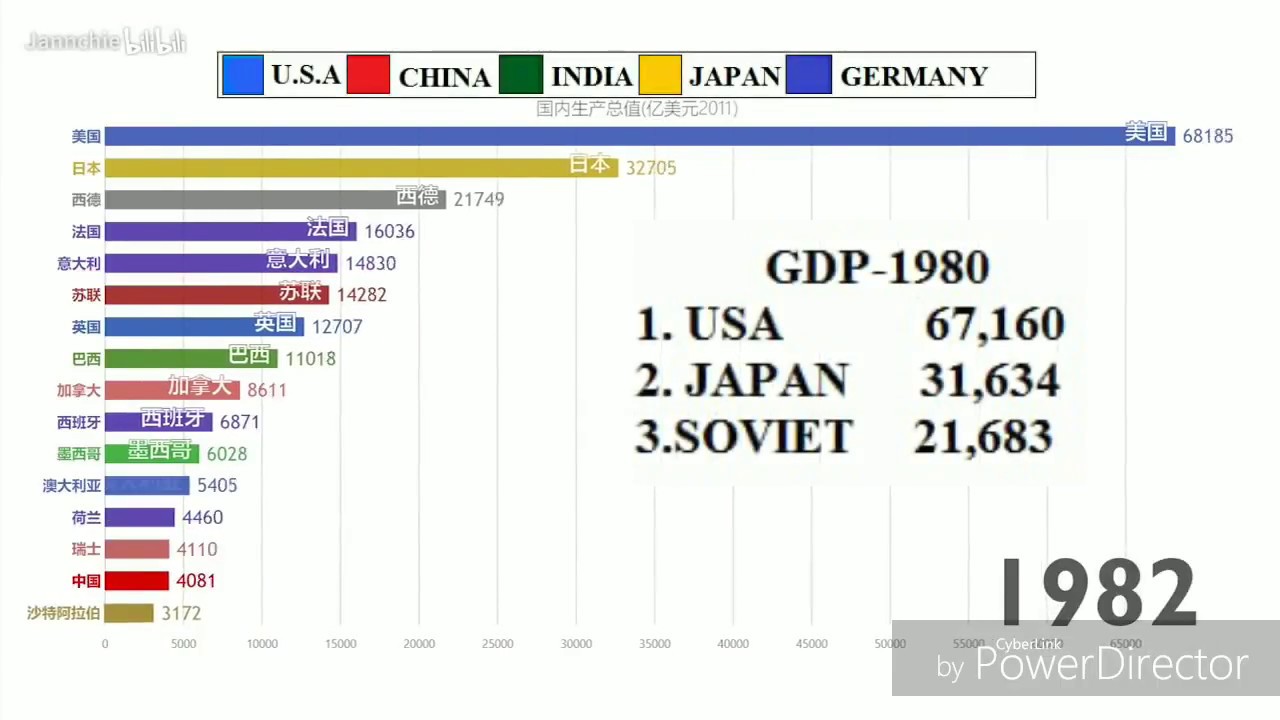 Countries GDP Growth Race (1980- 2099)