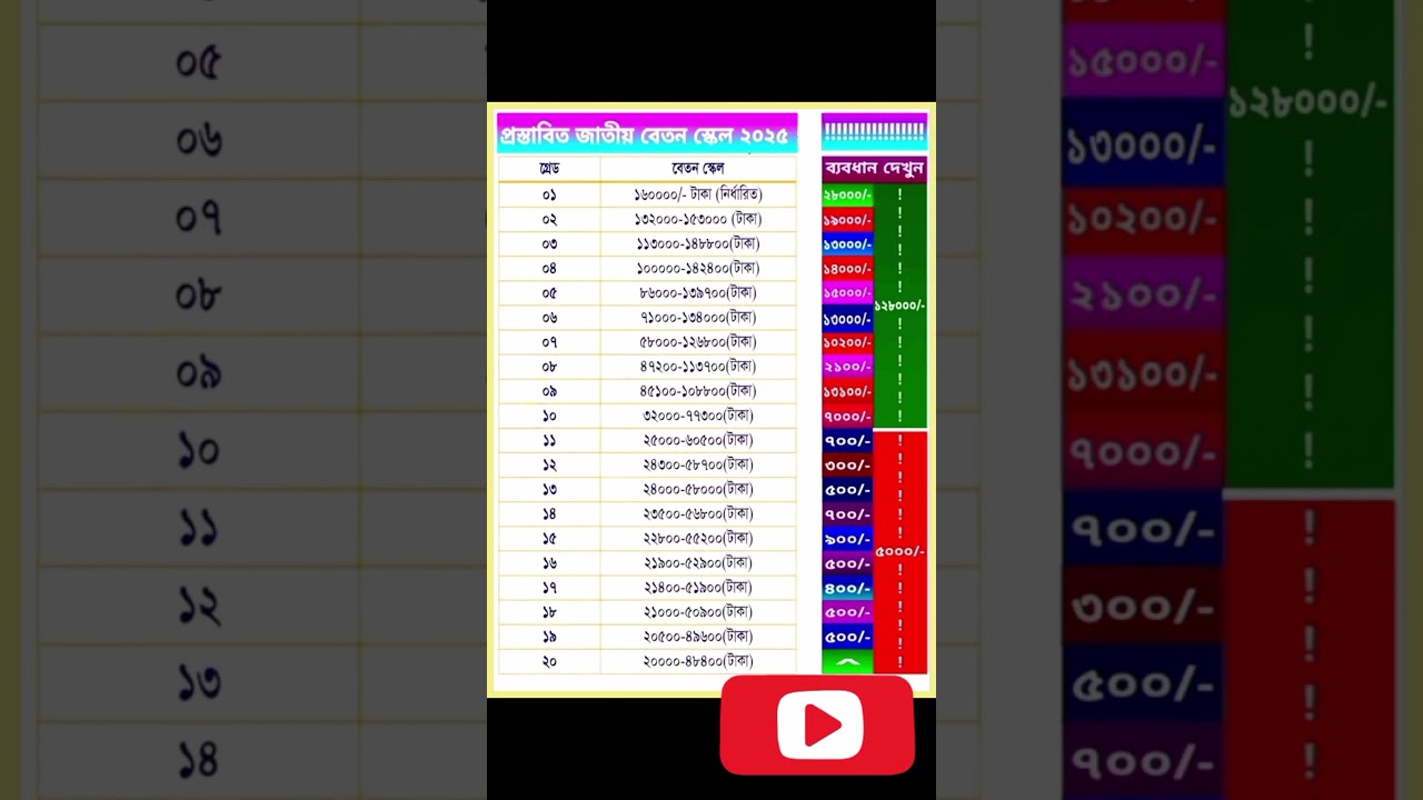 প্রস্তাবিত বেতন স্কেল ২০২৬|| pay scale update 2026||#short#shortsvideo #payscale #payscale2026