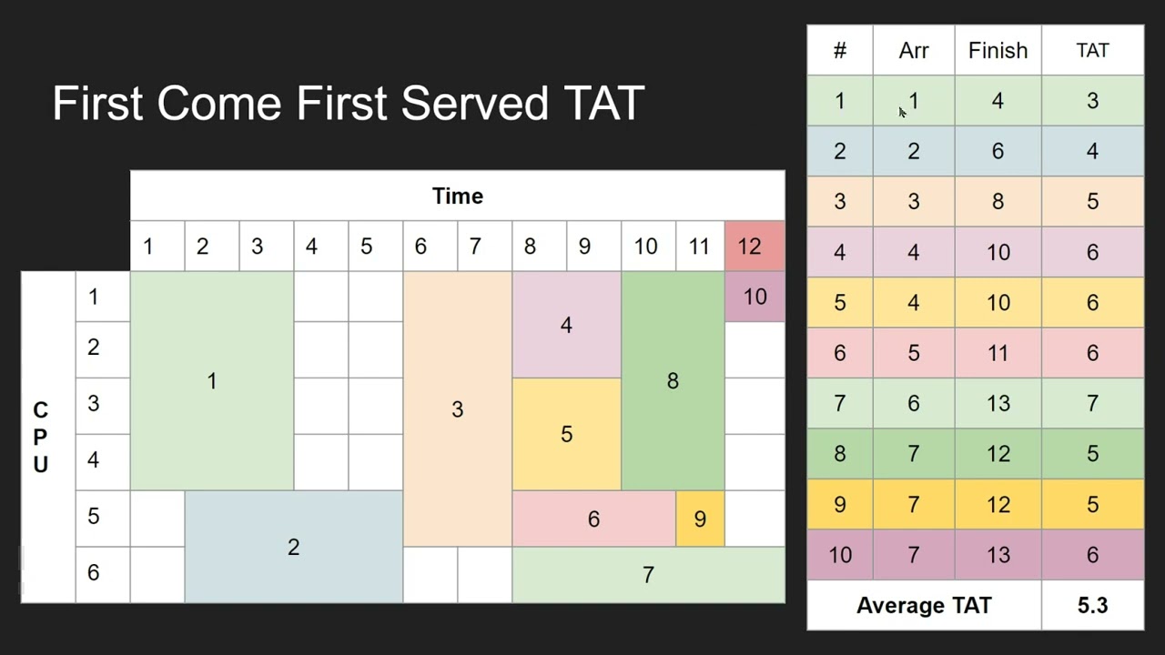 First Come First Served & EASY Backfilling Process Scheduling