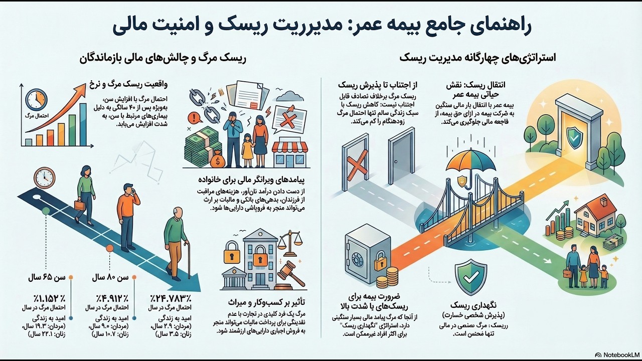 ریسک مالی مرگ  یک راهنمای کاربردی(آینده مالی خانواده را با مدیریت درست ریسک تضمین کنید)