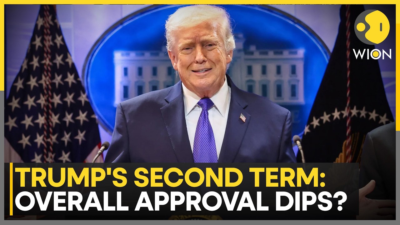 Trump’s Approval Drops to 39% as Disapproval Hits 60% | WION