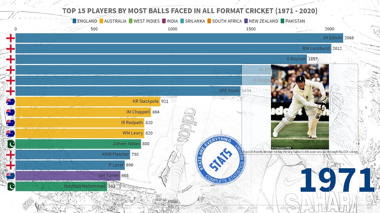 Most Balls Played By Batsman In ALL Format(2006 - 2020) | Stats Are Everything |Sports Stats Ep. 32