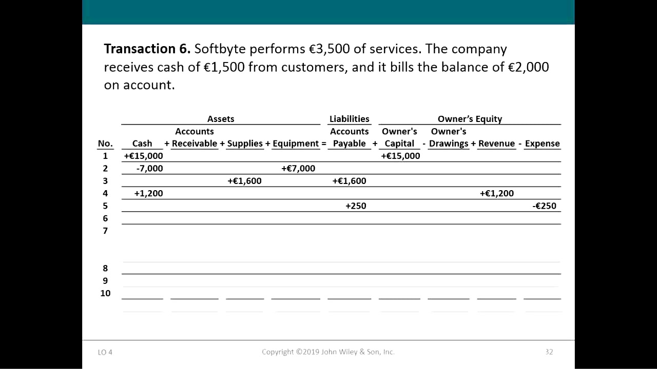 تحليل العمليات Transaction Analysis، مثال شامل