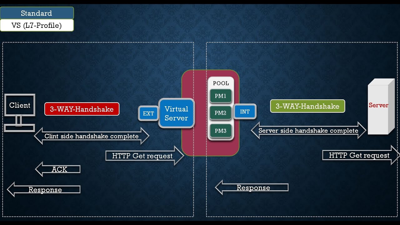 Types of Virtual Server in F5-LTM (Standard Virtual Server packet flow) - 2021