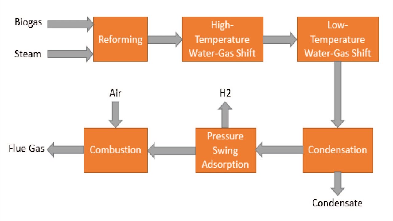 Aspen Plus: Hydrogen Production from Biogas
