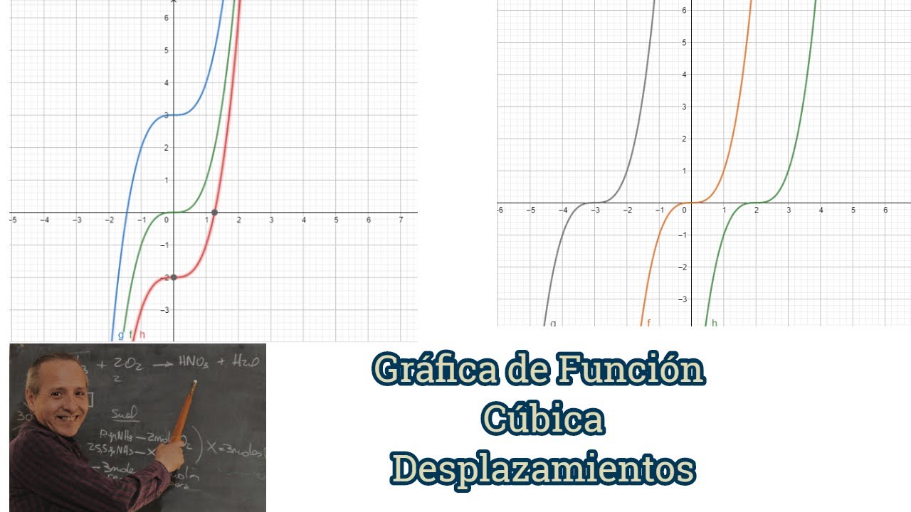 Gráfica de una Función Cúbica Corrimiento horizontal y Vertical