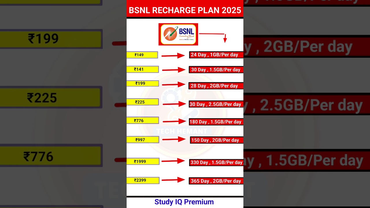 BSNL Recharge plan 2025 | bsnl sim | bsnl recharge | Recharge | bsnl #shorts #bsnl #viral