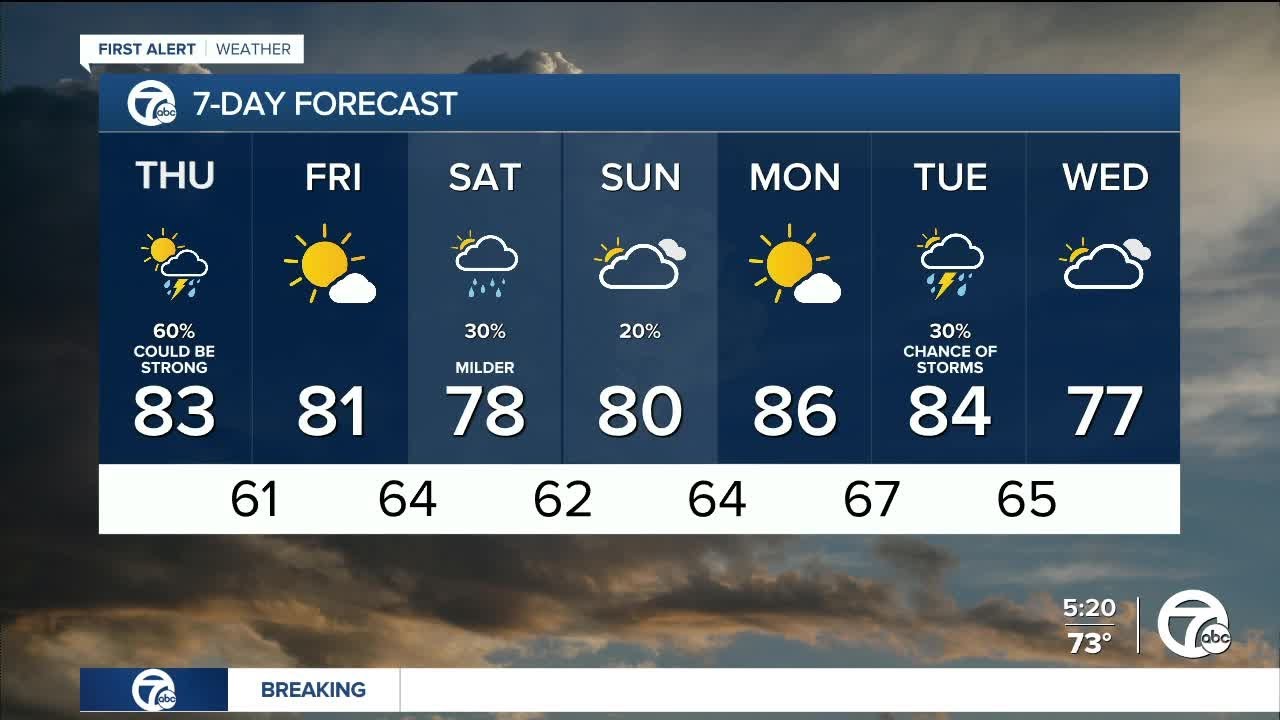 Detroit Weather: Scattered showers & t-storms today