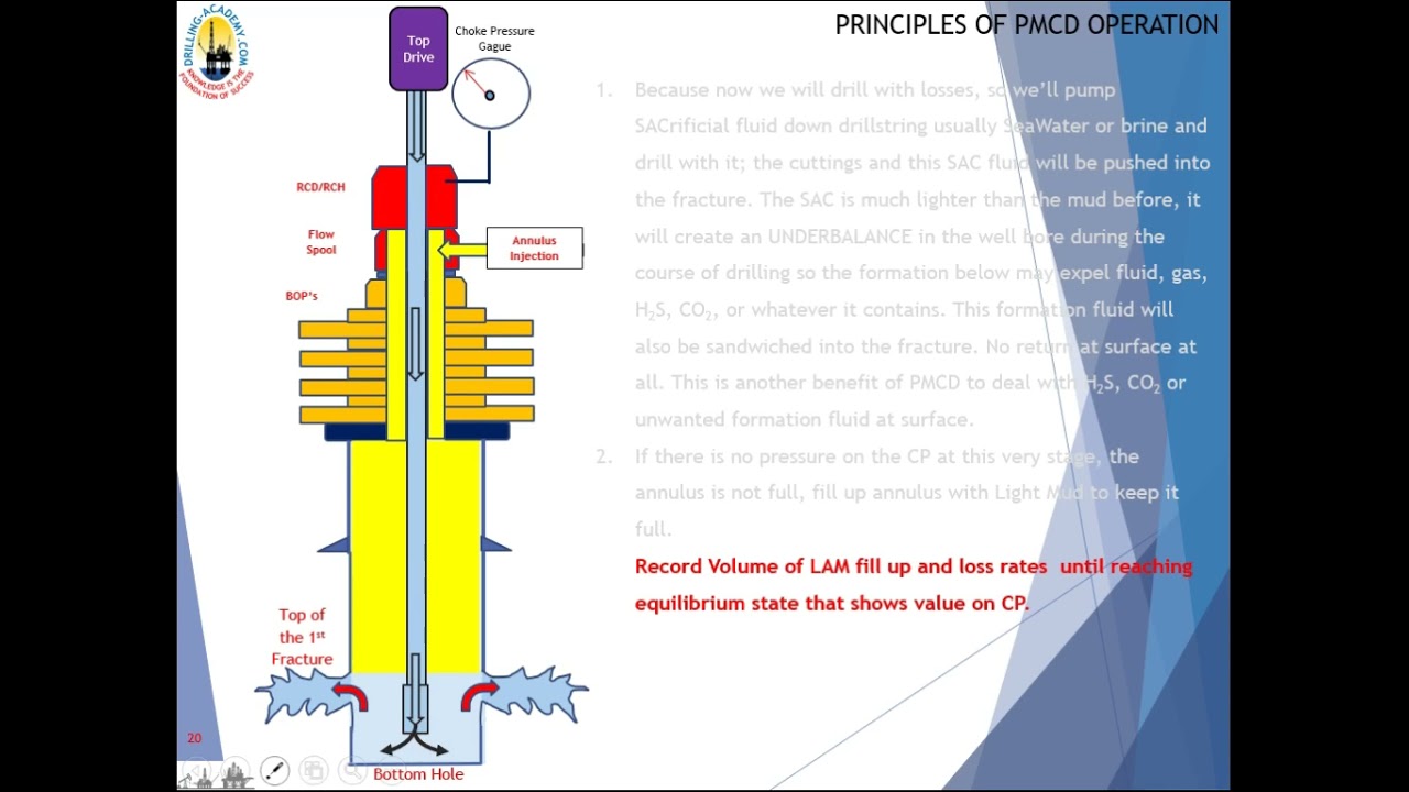 PMCD - Pressurized Mud Cap Drilling