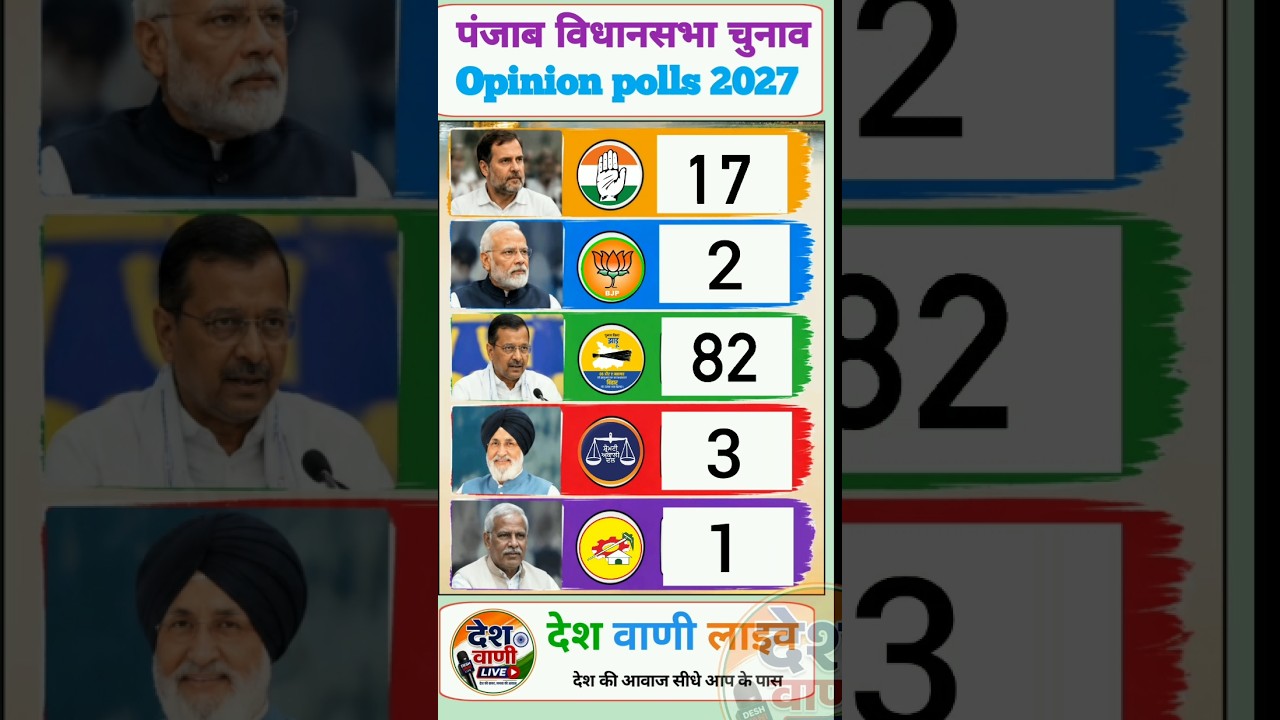 Punjab Assembly Election Opinion Poll 2027 🔥 AAP vs Congress vs BJP | Who Will Win Punjab? #shorts