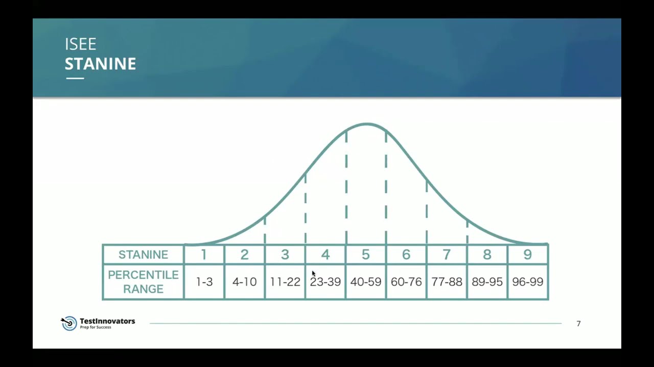 Understanding Your ISEE Score Report 1/15/2026