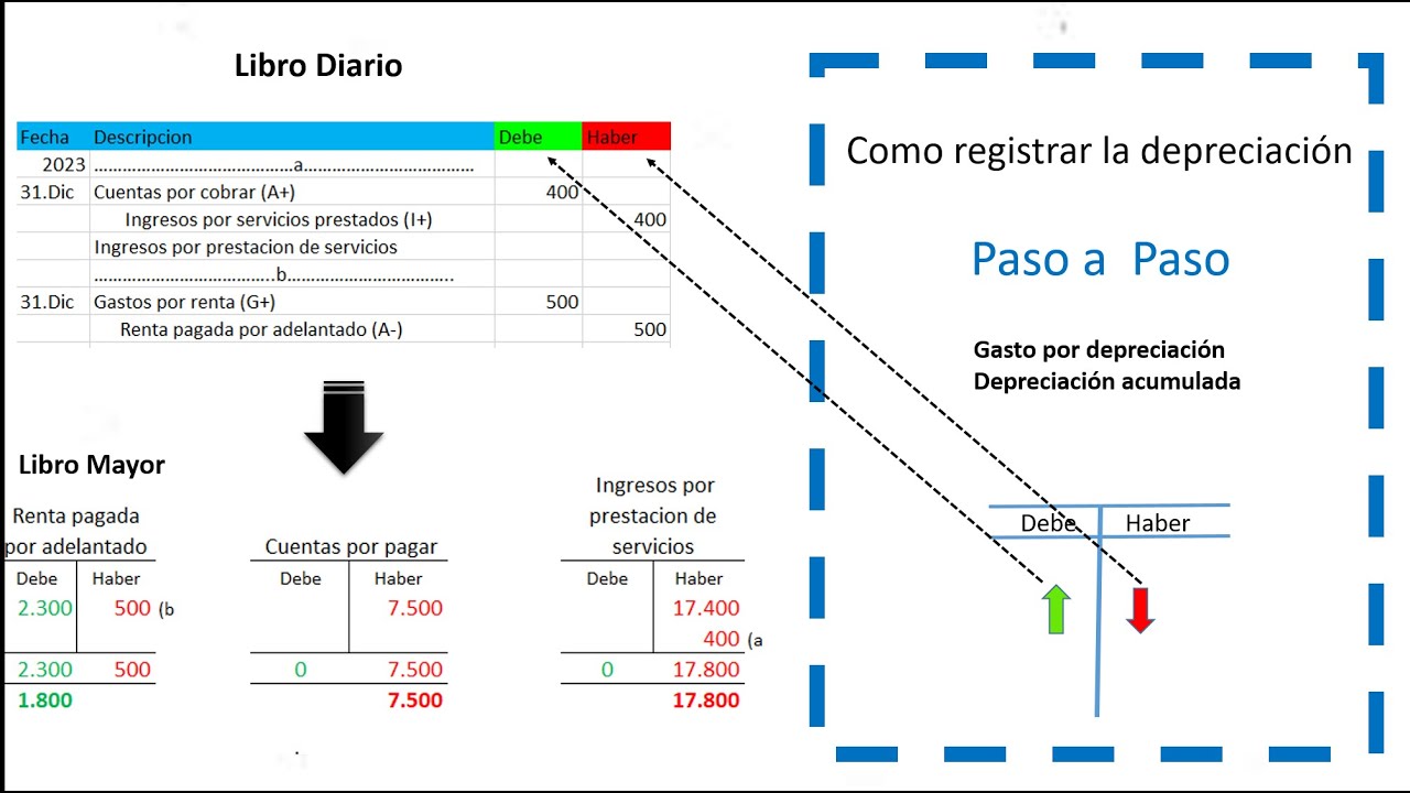 Cómo REGISTRAR la DEPRECIACIÓN y AMORTIZACIÓN  Paso a paso en el Libro Diario y Mayor
