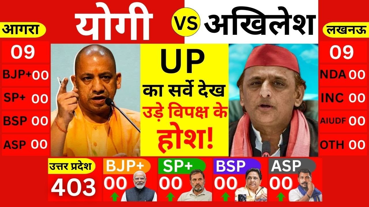 🔴 LIVE: Uttar Pradesh Election 2027 Opinion Poll | यूपी चुनाव 2027 | BJP Vs SP Vs BSP, Yogi Akhilesh