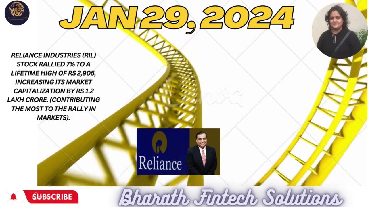 RIL surged 7% to reach an all-time high of ₹2,905, leading to an increase in mar-cap by ₹1.2 lakh Cr