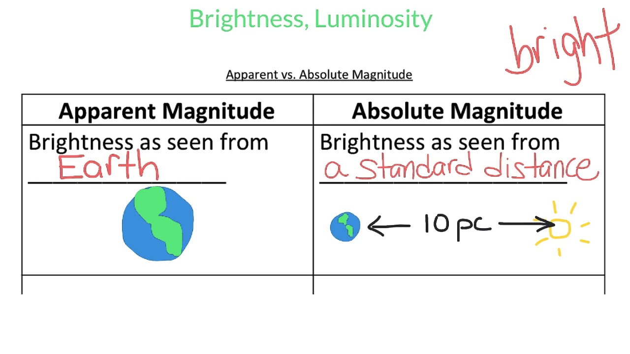 Apparent and Absolute Magnitude
