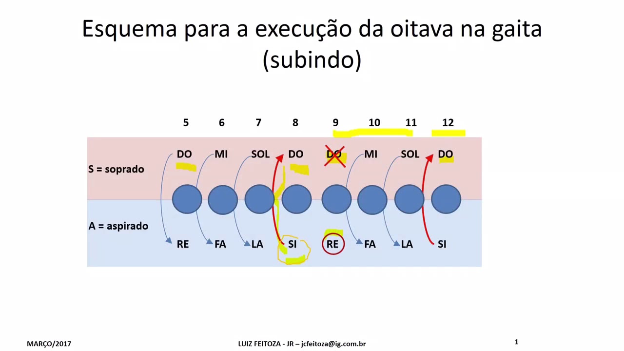 A nota DO repetida na gaita cromática