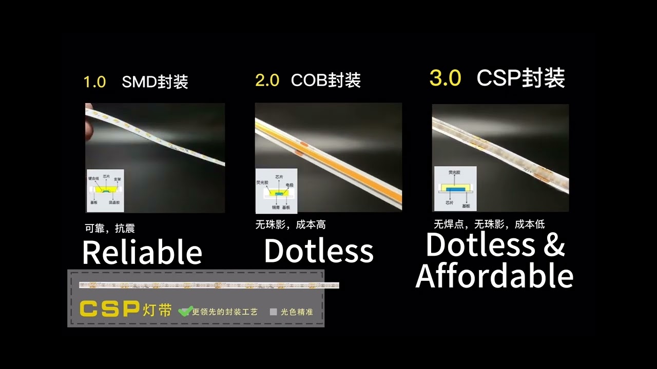 CSP LED STRIP TECHNOLOGY