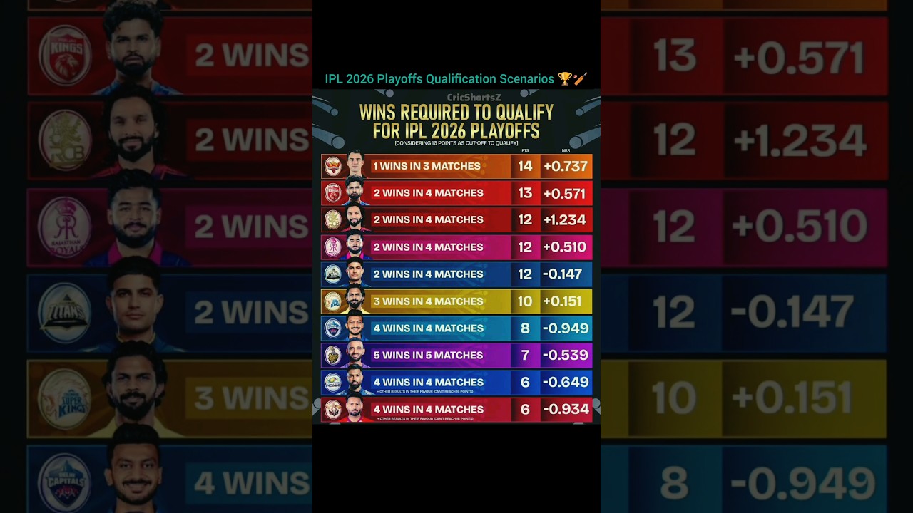 IPL 2026 Playoffs Qualification Scenarios 🏆🏏#ipl2026#cricketshorts#cricketlover