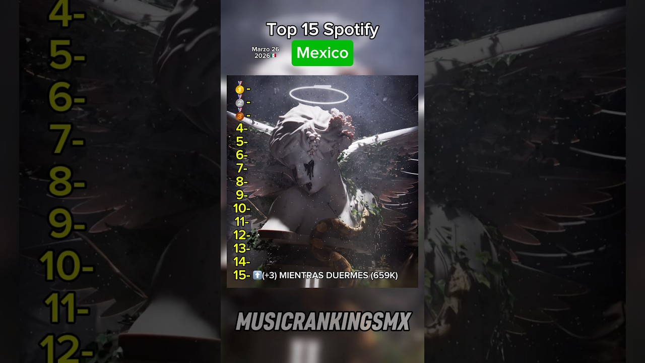 Top 15 Spotify Mexico, Marzo 26 2026#juniorh #spotify #mexico #regionalmexicano #corridos #top #mx
