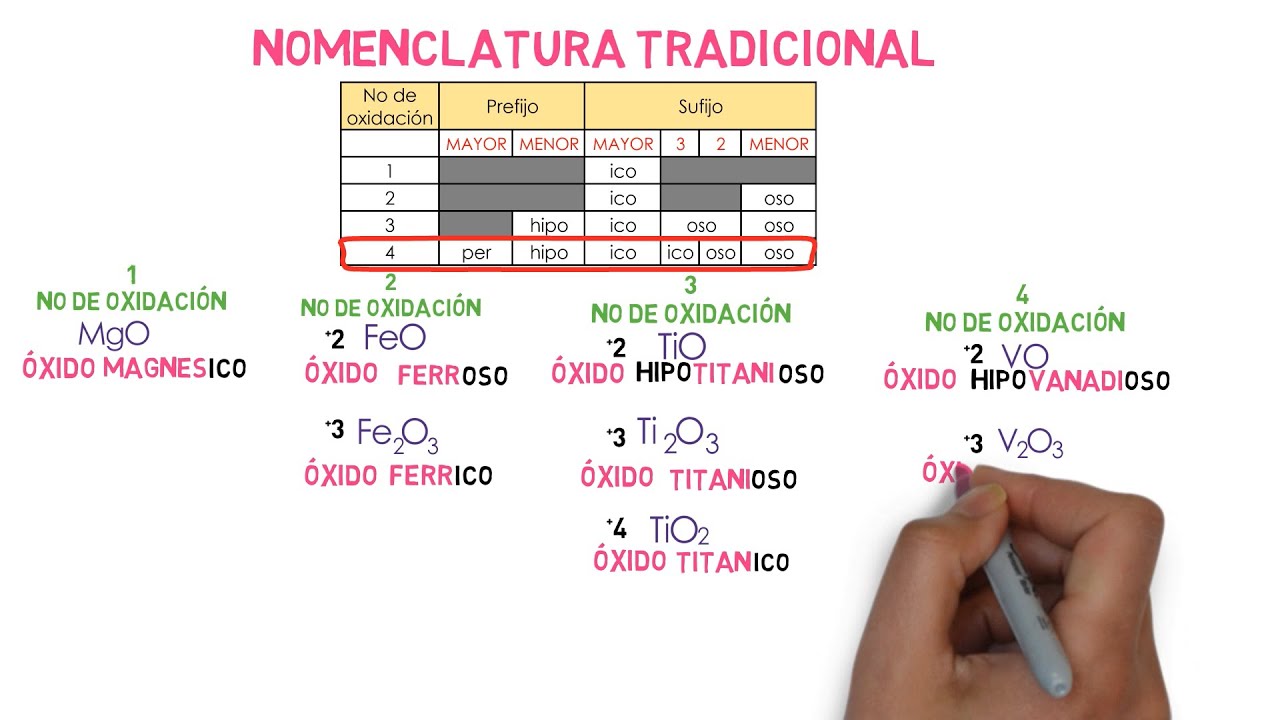 Óxidos Metálicos Nomenclatura Stock, IUPAC y Tradicional