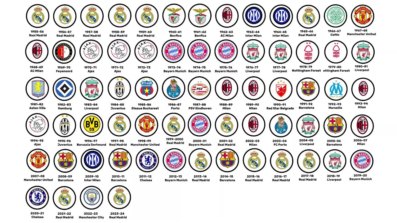 Every Champions League Winner Explained in 18 Minutes