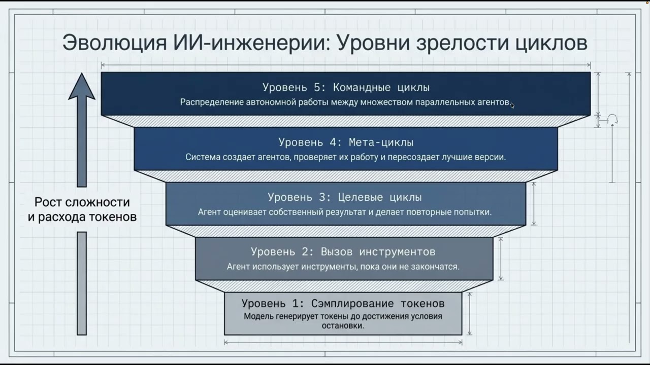 Loopcraft: рекурсивная логика для автономной разработки