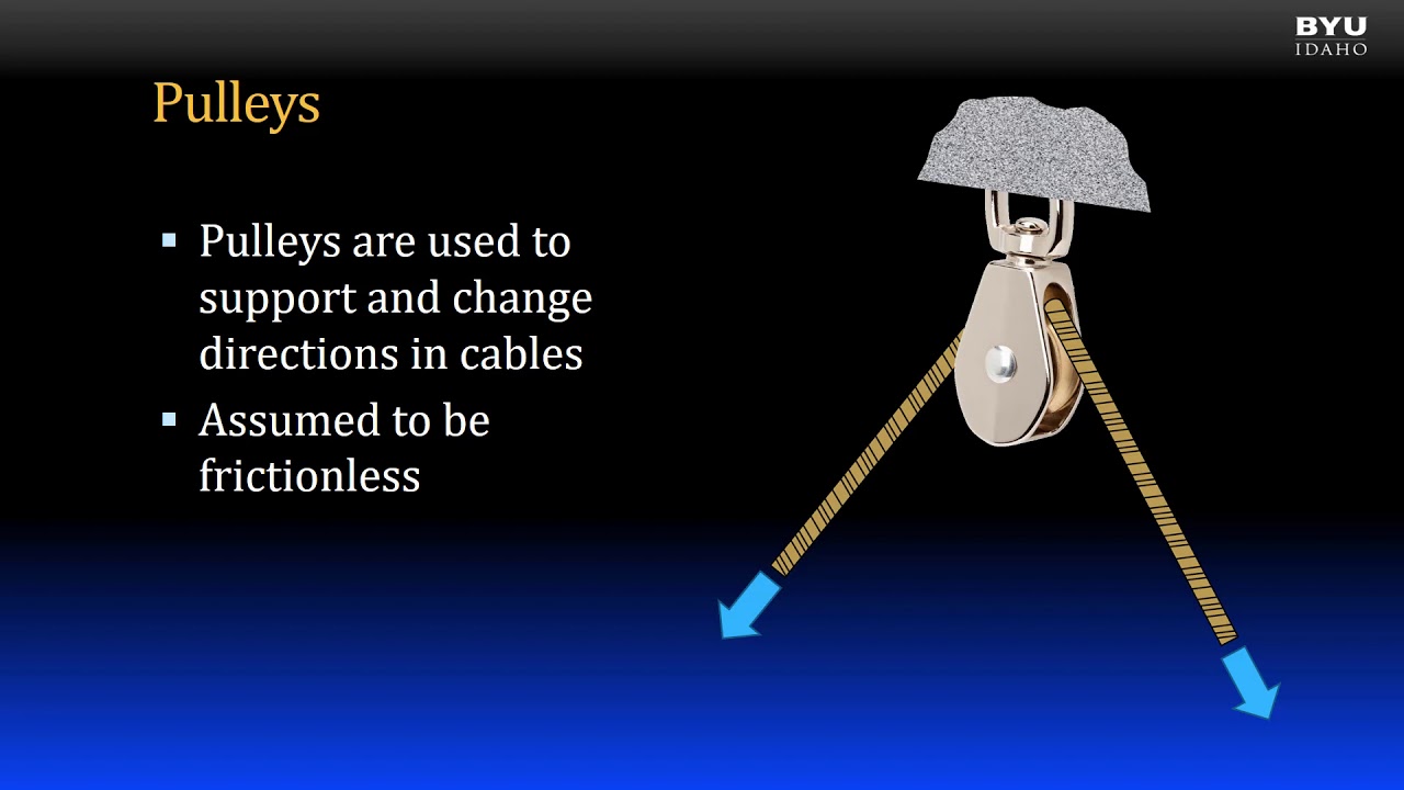 Statics 3-1c Springs Cables Pulleys & Inclined Planes