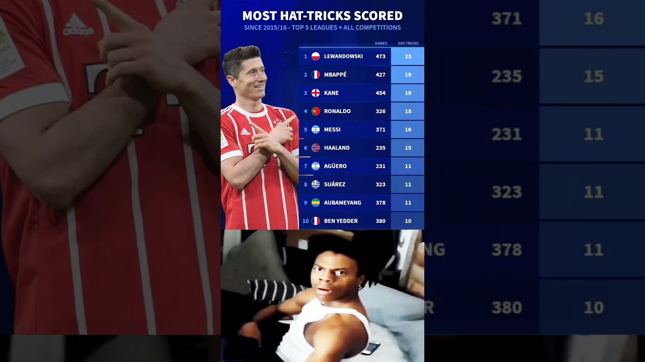 MOST HAT-TRICKS SCORED SINCE 2015/16 - TOP 5 LEAGUES + ALL COMPETITIONS