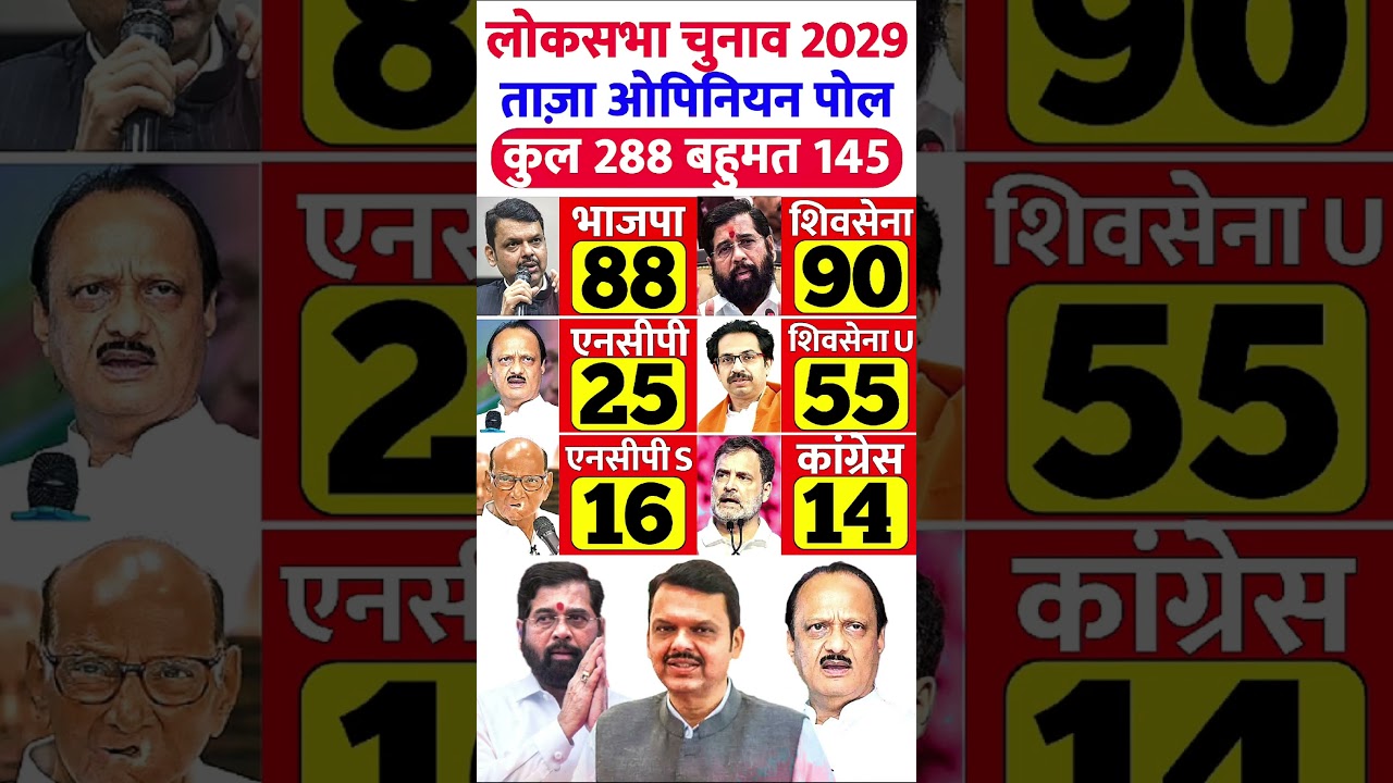 Maharashtra Election Opinion Poll 2029 | BJP vs Congress | Latest Survey #maharashtra #bjp​​ #inc