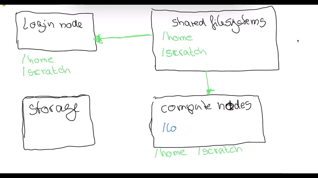 HPC file systems and what users need to consider for appropriate and efficient usage — #1