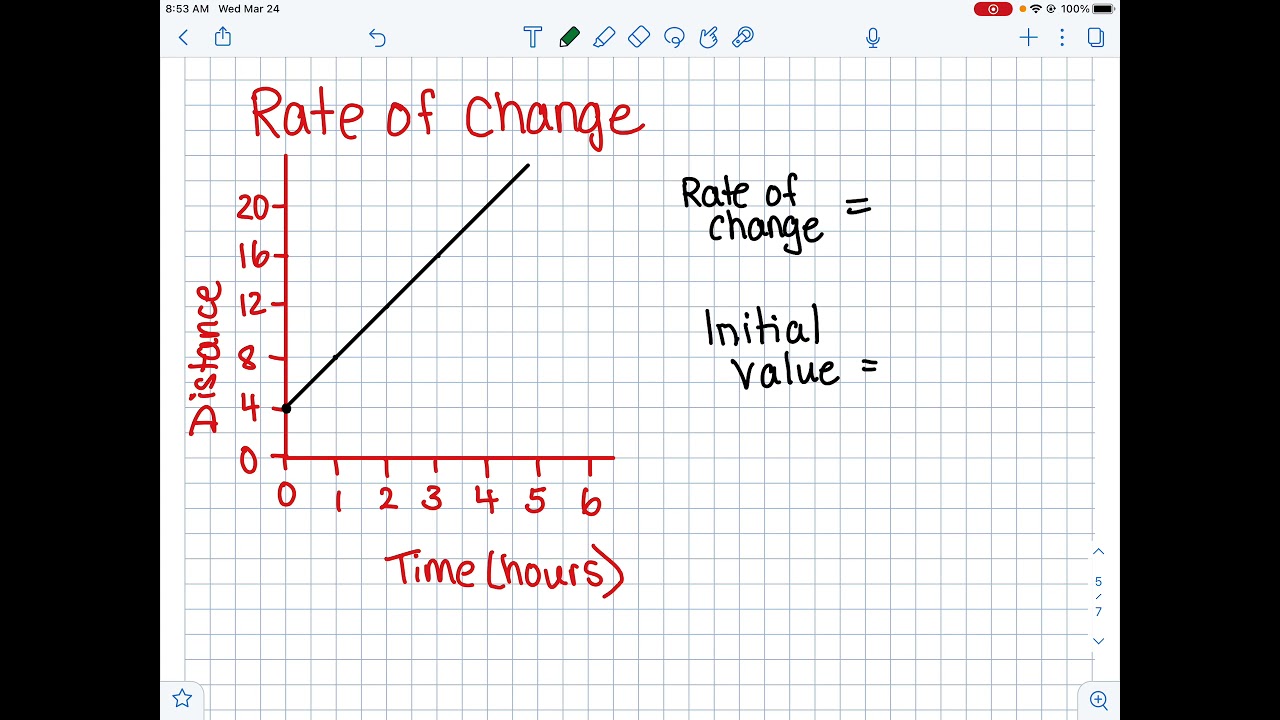 Rate of change graphs and tables