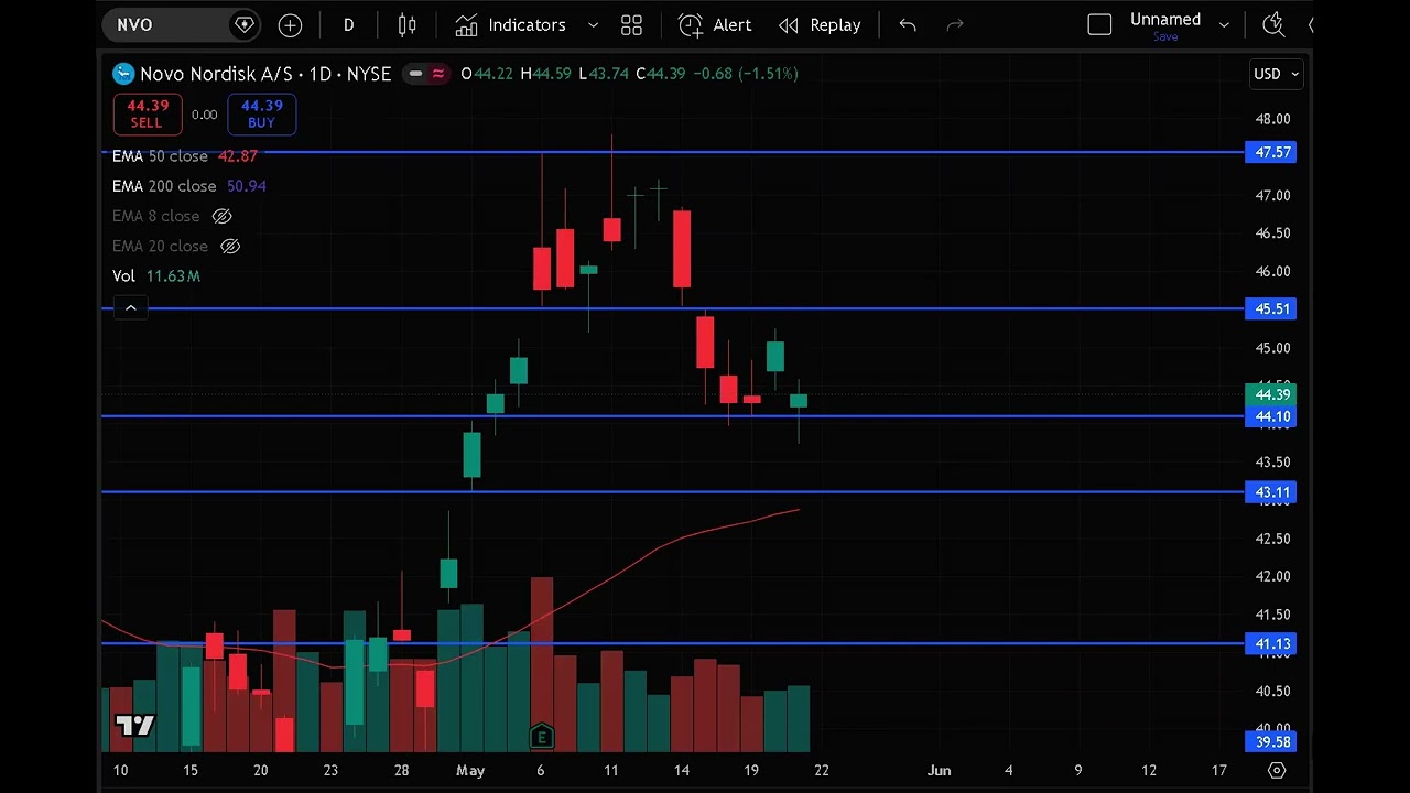 NVO Stock (Novo Nordisk stock) NVO STOCK analysis with the NVO STOCK PREDICTION NVO stock news today