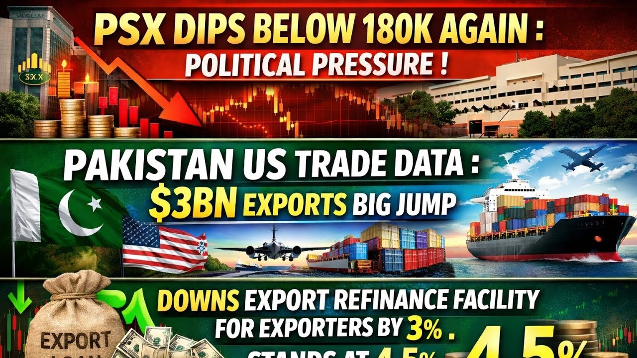 PSX Dips Below 180k Again ! PAK-US Trade Data $3Bn Exports | Political Pressure Triggers