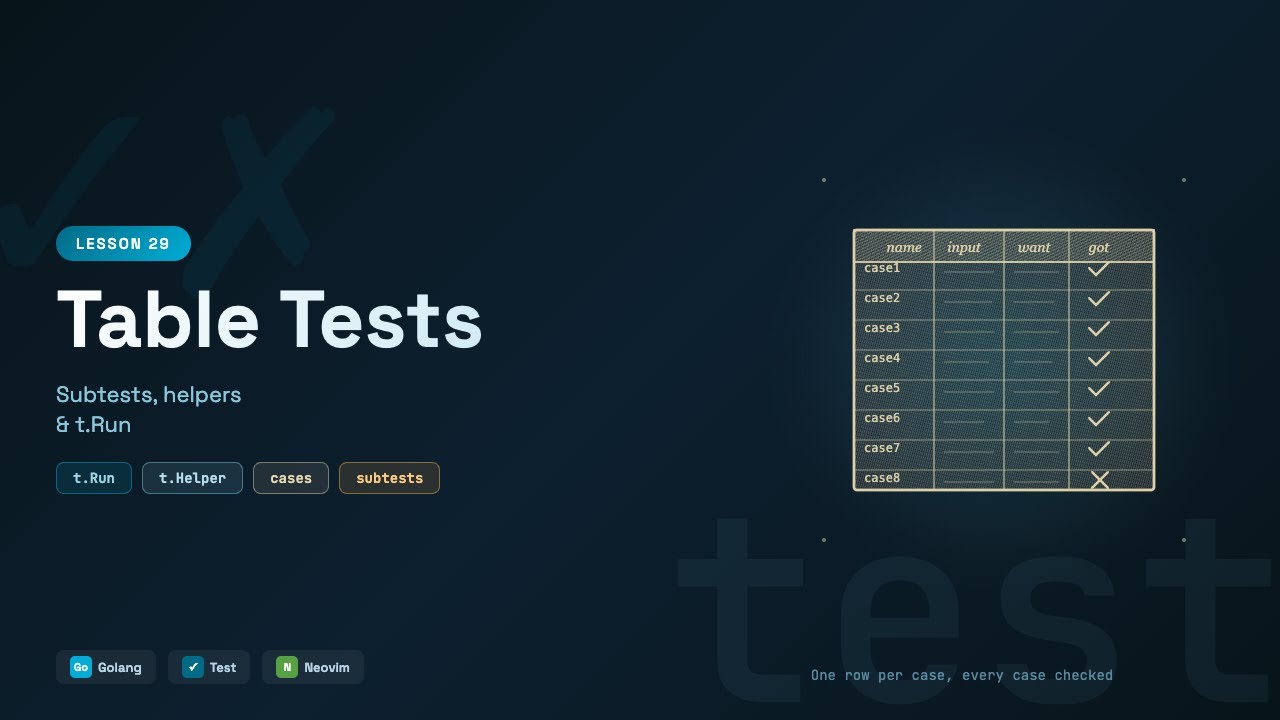 Table Tests, Subtests & Helpers | Go Tutorial #29