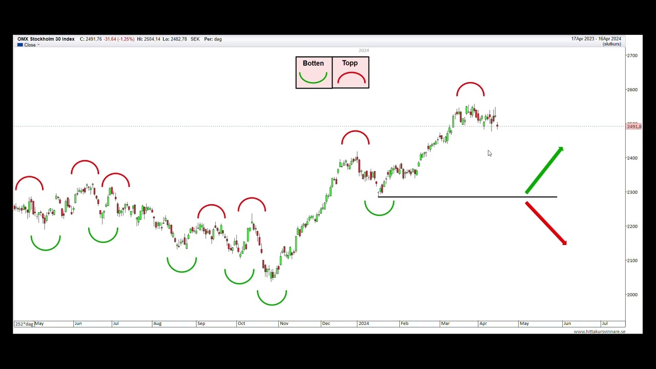 OMXS30 2024 04 16 Video