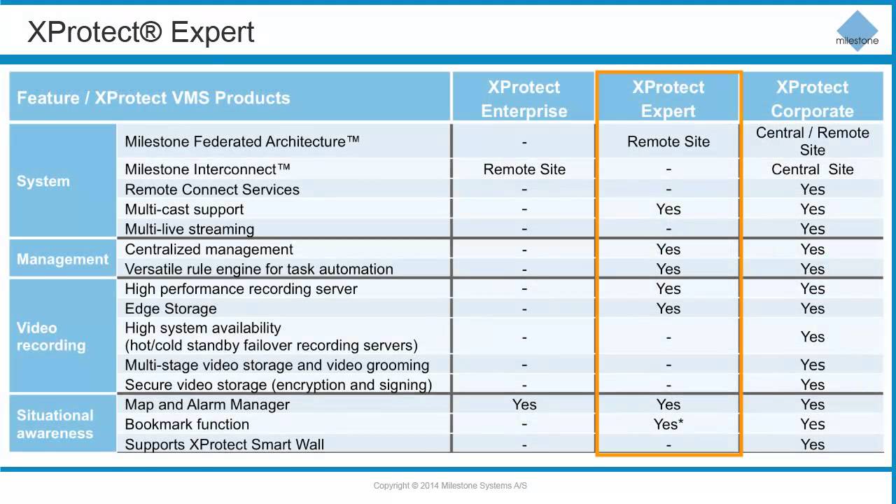 Xprotect Expert