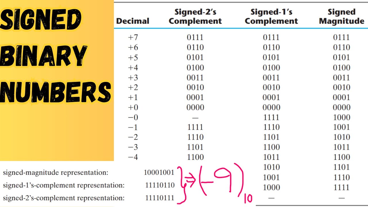 Signed Binary Numbers | Signed Magnitude | Signed 1's Complement | Signed 2's Complement