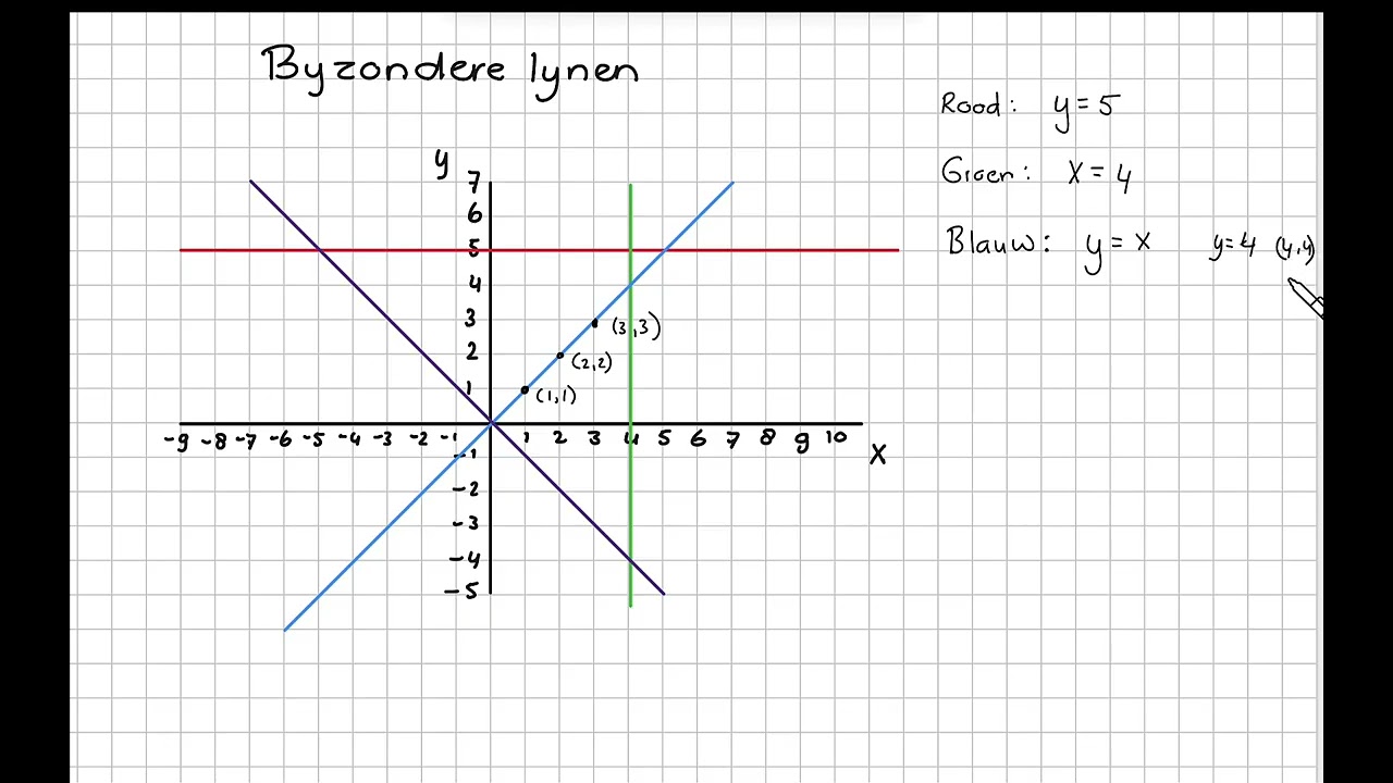 Bijzondere lineaire lijnen opstellen
