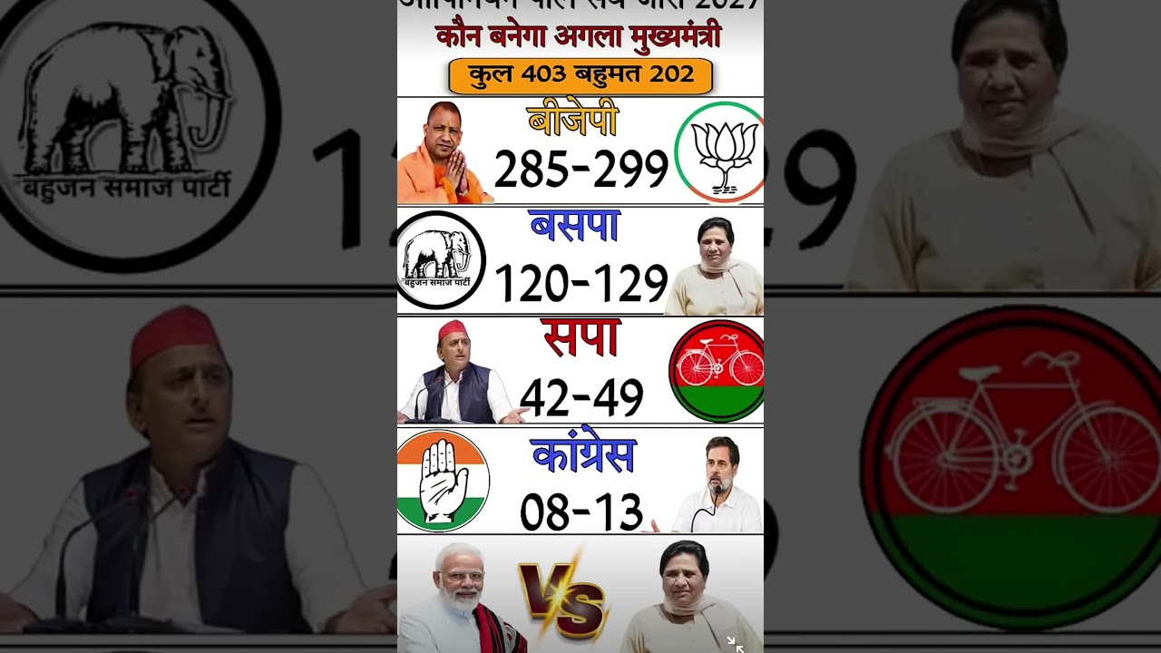 UP Assembly Election 2027 Opinion Poll: Which Party Is Winning How Many Seats? | Big Survey