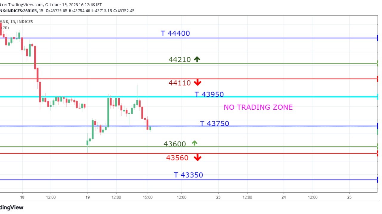 BANK NIFTY NEXT MOVE 20102023