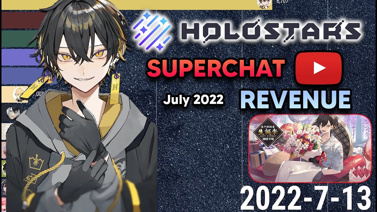 All Holostars SuperChat Revenue Ranking July 2022 (Fuma & Rio birthday!)
