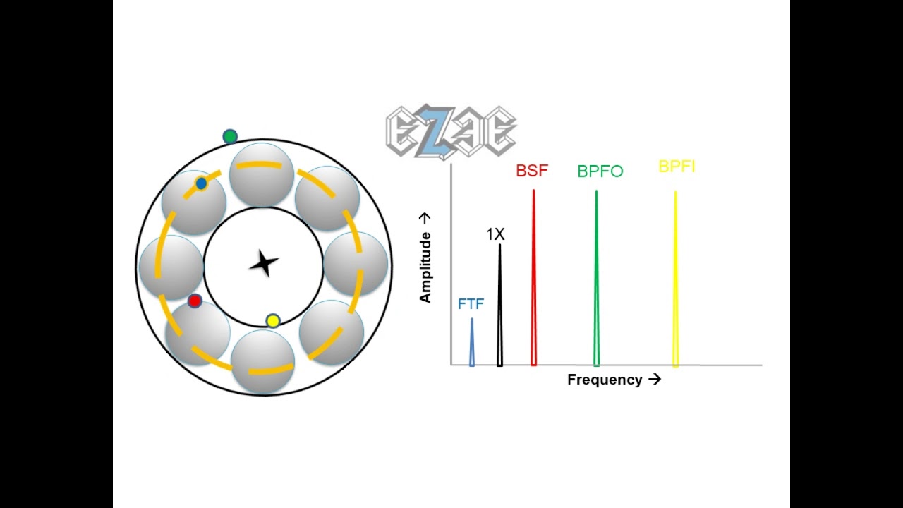 bearing defect frequencies