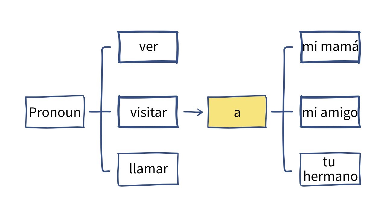 How to use the Personal A in Spanish