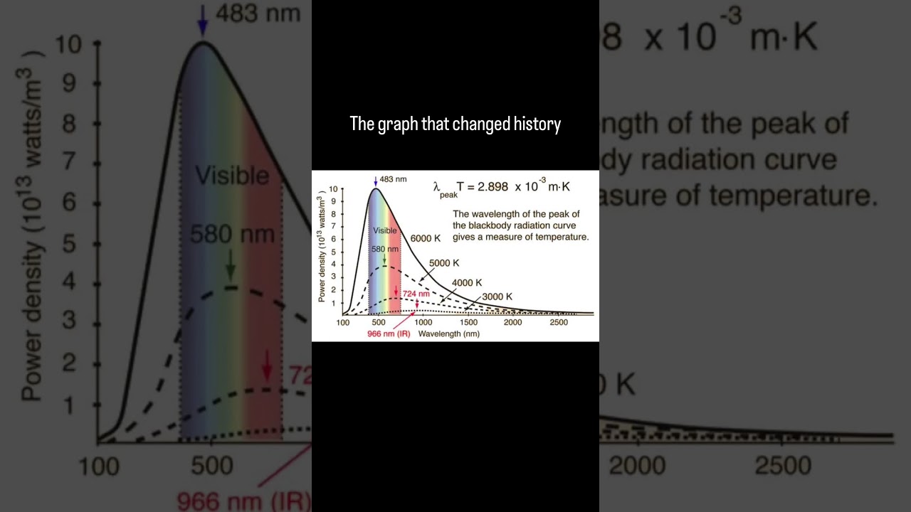 Black body radiation.